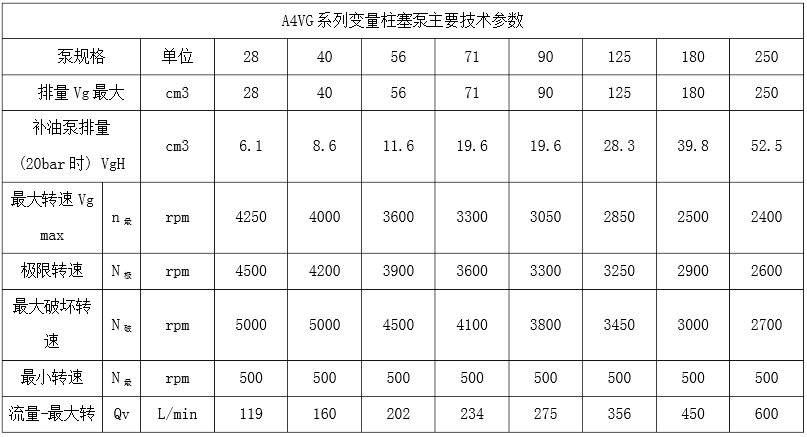 力士樂A4VG125